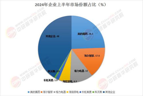 中國家電物聯網行業市場分析、競爭格局與2025前景展望——聚焦人工智能基礎軟件開發